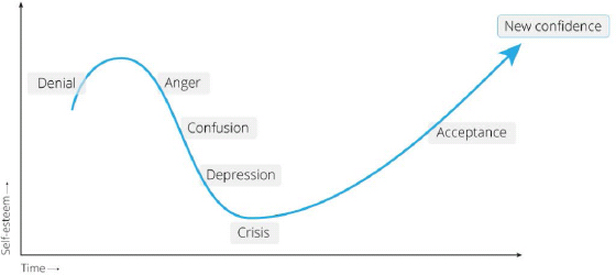 Classic psychological reactions to change