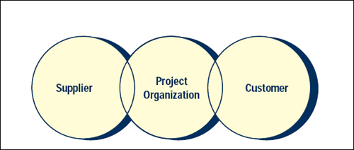 Links in the Value Chain