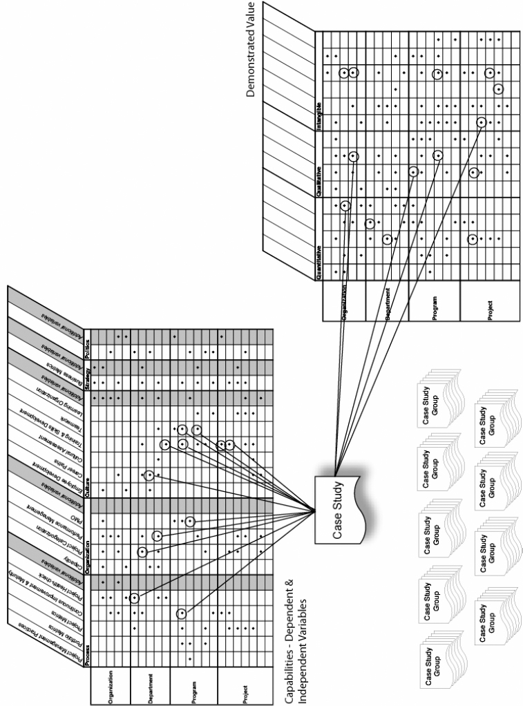 Relationship of Project Management Capabilities & Demonstrated Value