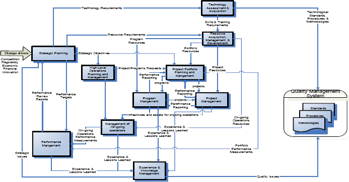 Enterprise Project Management in Project Dependant Organizations