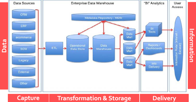 Components and Process Flow of a Data Warehouse