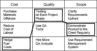 Strategy Table