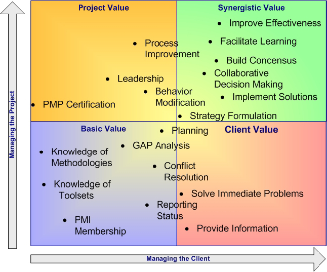 Consulting Skills Impact Matrix