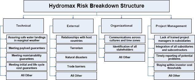 Categorizing risk at Hydromax