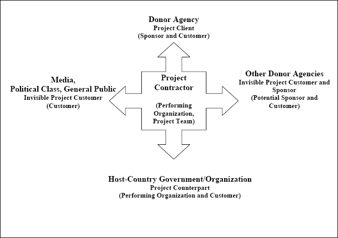 Stakeholder Map (PMBOK® Guide Stakeholders in brackets)