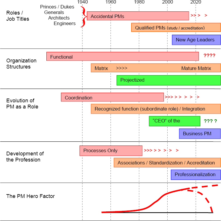 Connections between organizational structures and the role of the project manager