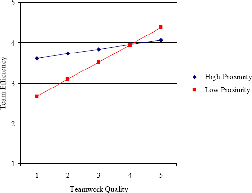 Illustration of the Moderation Effect of Team Member Proximity on the Relationship between Teamwork Quality and Team Efficiency (Source: Hoegl, Ernst, & Proserpio, 2007))