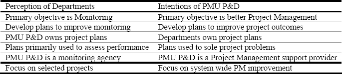 Perceptions versus Intentions