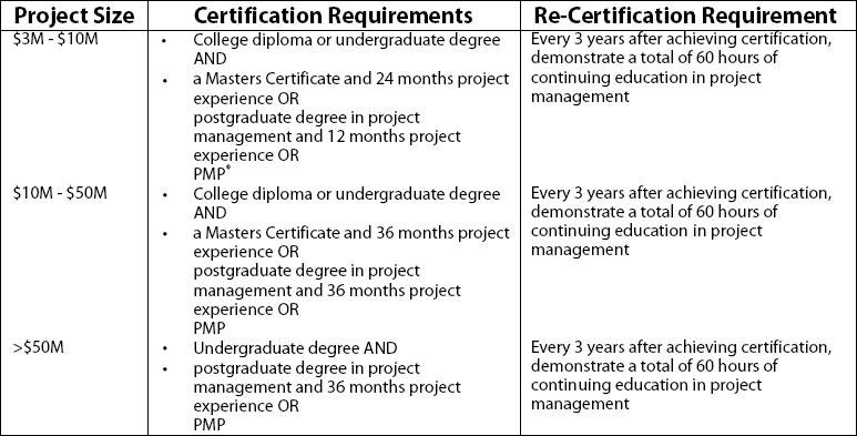 Project Manager Certification Framework