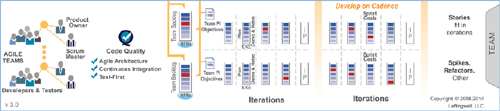SAFe execution team-level model