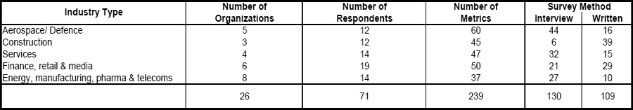 Industries, organizations, interviewees and metrics in the survey on metrics in use