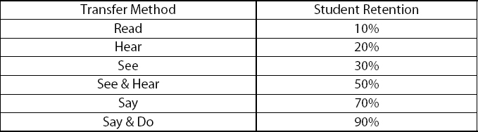 Transfer Method vs. Retention