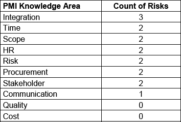 Count of risks by PMI Knowledge Area - Oregon