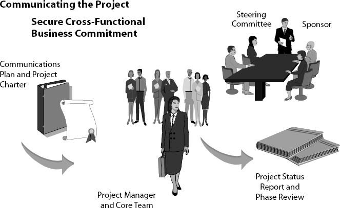 Initiation Phase—Communicating the Project / Securing Cross-Functional Commitment