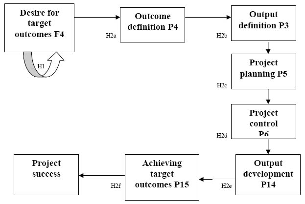 The Research Model