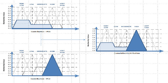 Additive aggregation—combining both portfolio components