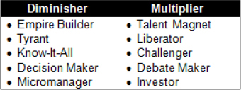 Project Managers Multiplier Distinctions Liz Wiseman, (2010)