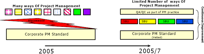 Vision: Transition from the Current to Future State of PM