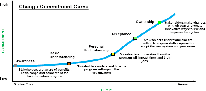 Stakeholders go through a multi-stage process in change adoption