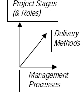 Spreading proven practices for managing building projects