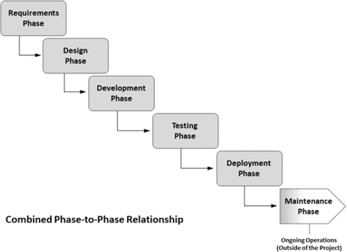 Example of a software development project using a combined phase-to-phase relationship