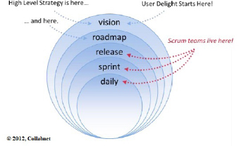 Five levels of agile planning