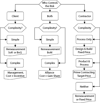 Contract Selection Strategy