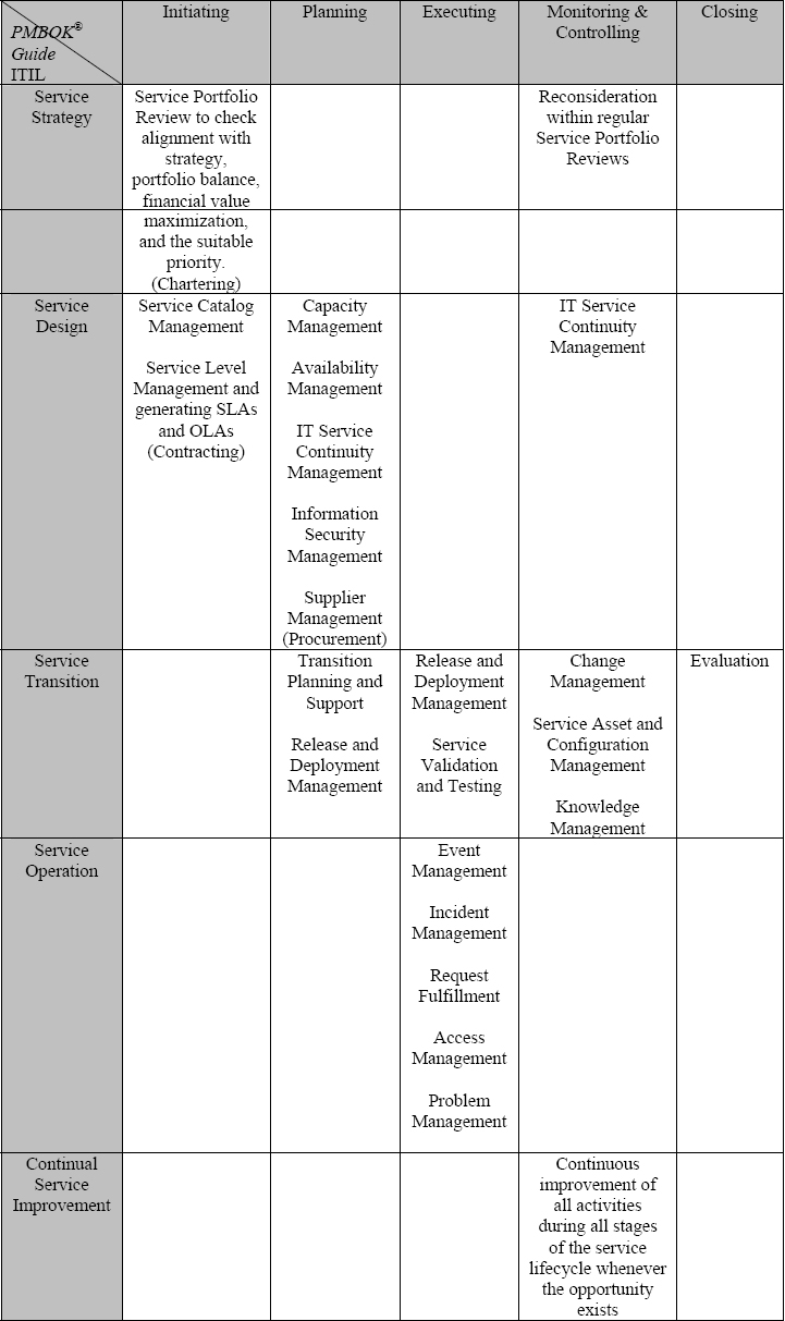 Correspondence Between PMBOK® Guide Processes and ITIL® V3 Processes