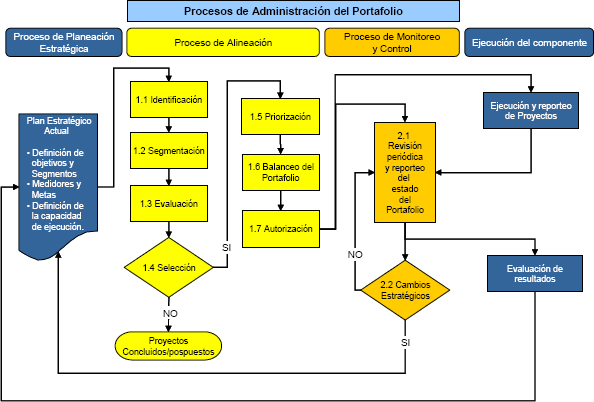 Proceso de Administración del Portafolio de Proyectos