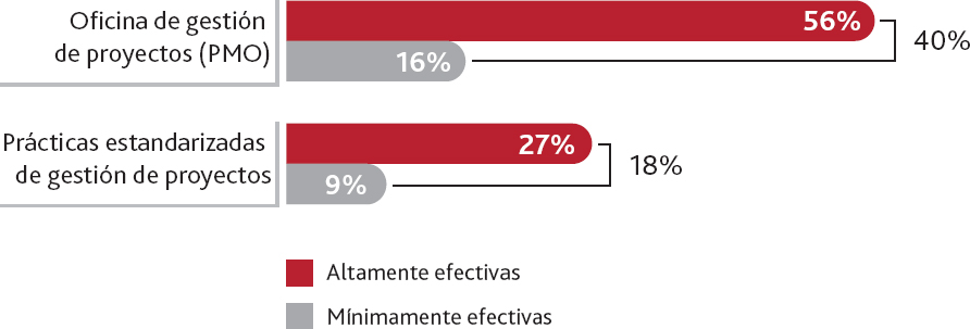 Gestión de iniciativas que resultan en un cambio organizativo continuo