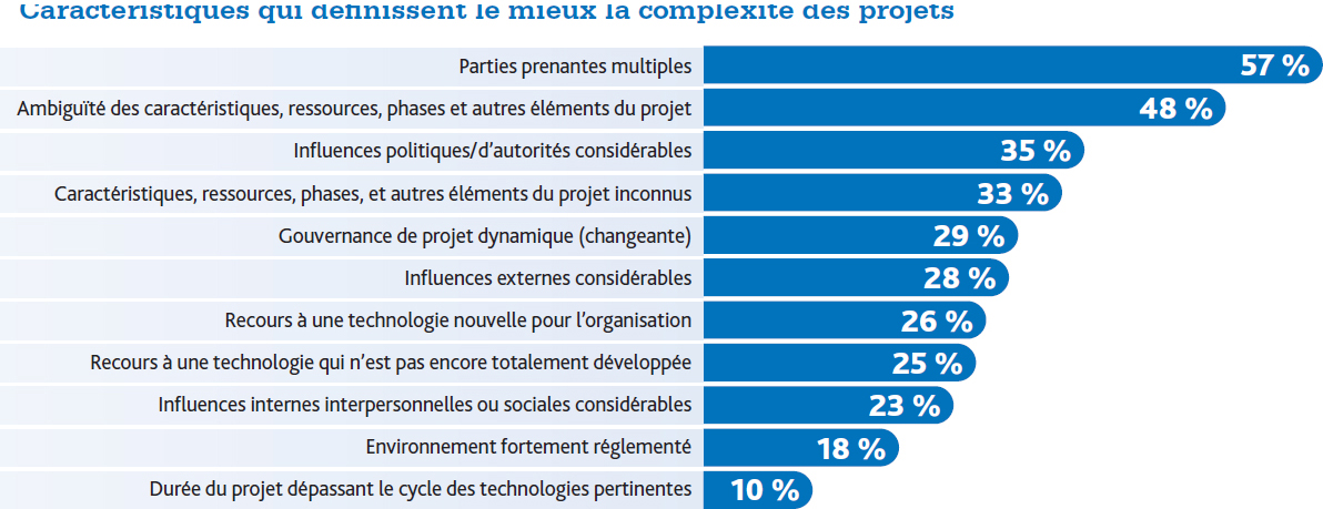 Gestion de la complexitÃ© | PMI