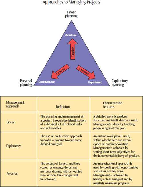The planning approaches used for project management can be broadly categorized as shown here. Although quite different from each other, each approach can be a valid way of doing things, since it corresponds to a change factor. Linear planning works well for tangible changes, exploratory planning works well for conceptual changes, while personal planning works for personal changes