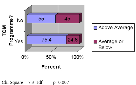 Influence of TQM program on customer-focus