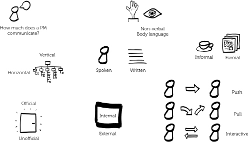 Types of communication in projects