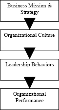 Aligning strategy, leadership, and culture for project success