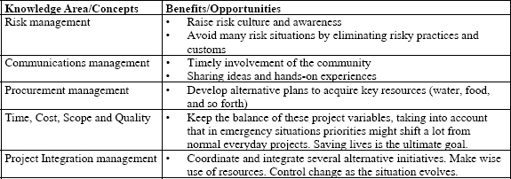 Major Mitigation Opportunities Offered by PMBOK® Guide Knowledge Areas