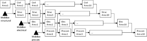 Model network to examine structural effects