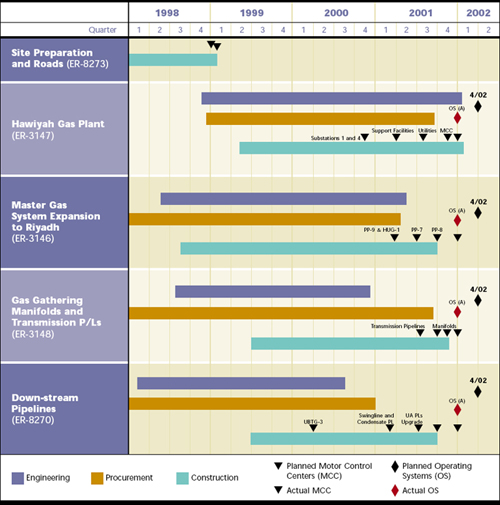 This chart summarizes the program schedule, showing how major component tasks of the Hawiyah Gas Plant project occurred simultaneously