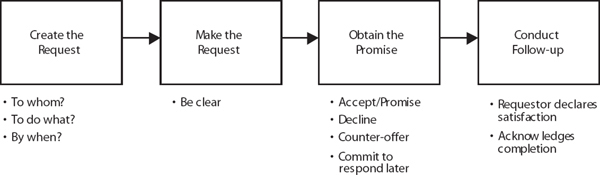 effective use request commitment focus