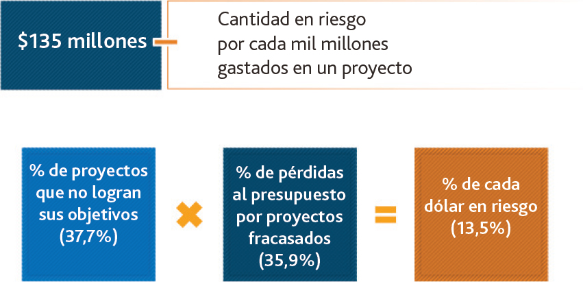 Las organizaciones se arriesgan a perder un promedio de 135 millones de dólares por cada 1000 millones invertidos en un proyecto
