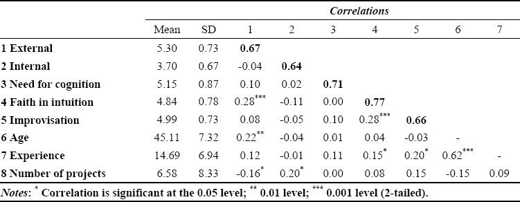 Means, standard deviations, scale reliabilities and correlationsXS