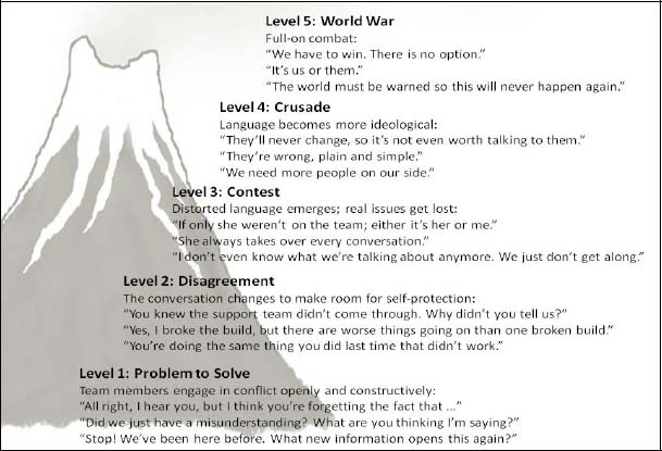 Levels of conflict with typical language