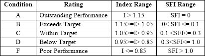 Safety Performance Rating and Normalization Table
