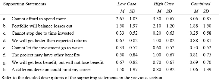 Supporting statements for terminating the project (means and standard deviations are shown)