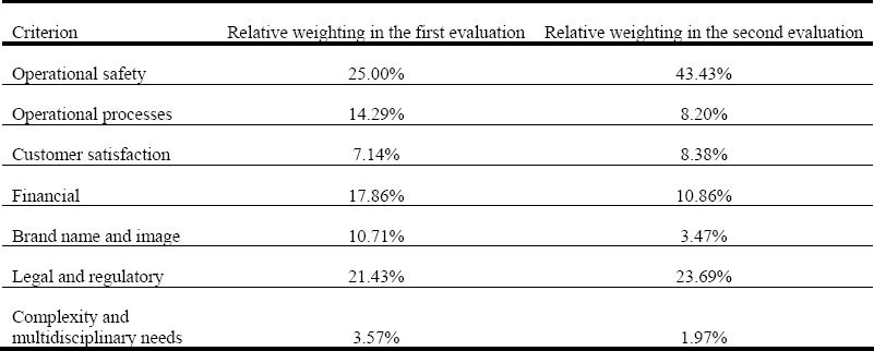 Relative Weighting of the Criteria