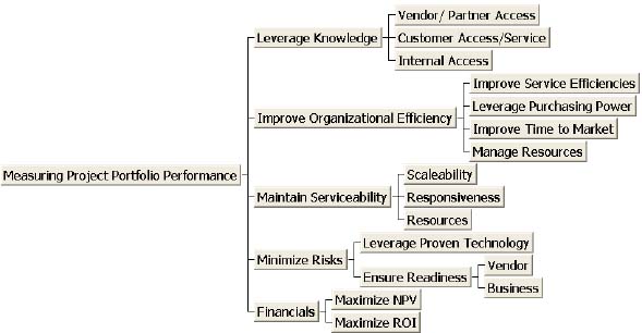 Hierarchy of Corporate Objectives