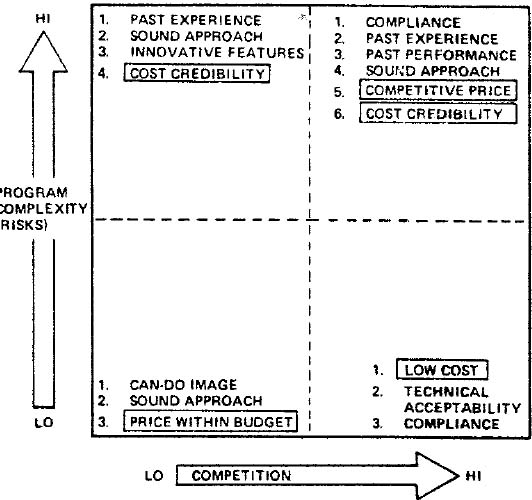 THE DRIVING FORCES IN WINNING A BID PROPOSAL DEPENDING PROGRAM COMPLEXITY AND COMPITITIVE PRESSURES