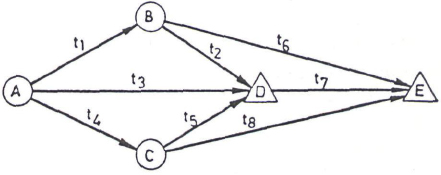 Project Activity Interrelationships