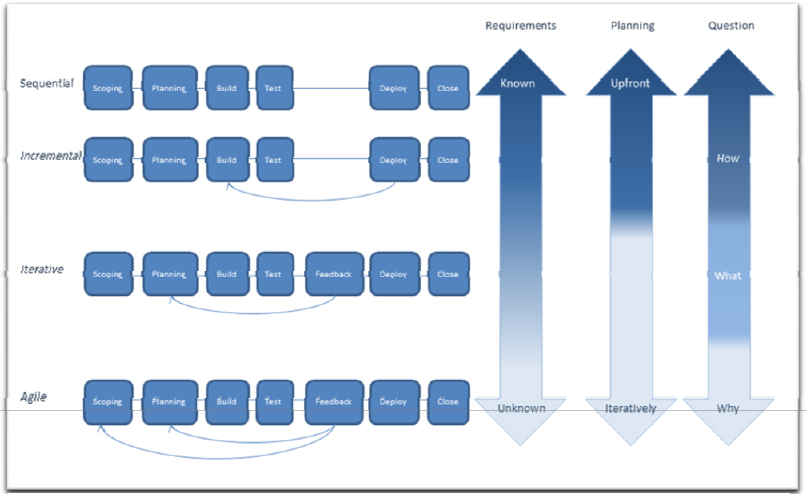 Adaptive and Exploratory Models Combined