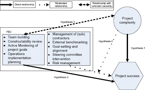Relationships Influencing Project Success